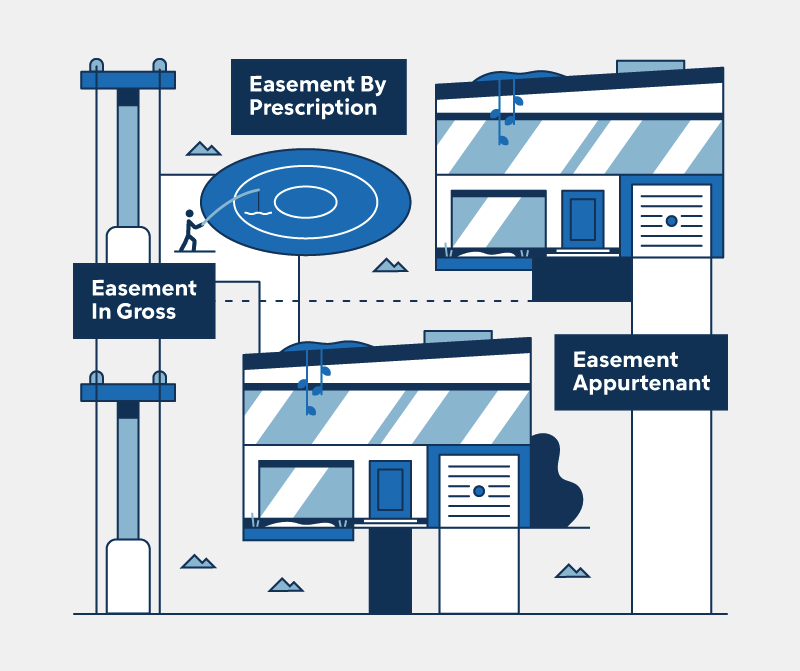 What Is An Easement And How Does It Work? Quicken Loans